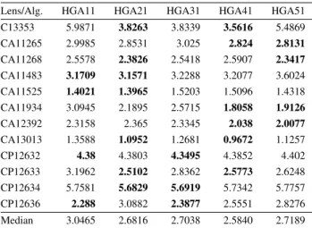 Table 14: RMS error (best values) after 1.2·10 6 calculating operations for HGA*1