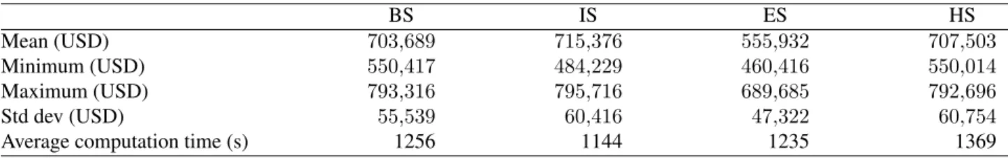 Table 3: Descriptive statistics of average profits and average computation times per strategy in problem instance 1