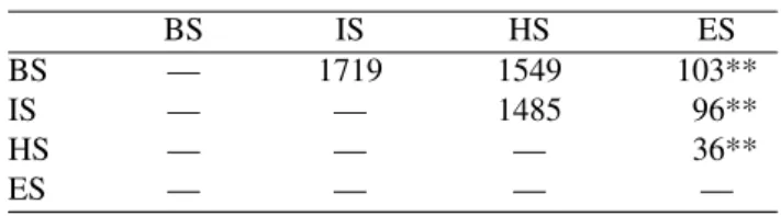 Table 6: Values for Mann-Whitney U statistic obtained in problem instance 2 BS IS HS ES BS — 1719 1549 103** IS — — 1485 96** HS — — — 36** ES — — — — ** p < 0.01 6 Conclusion