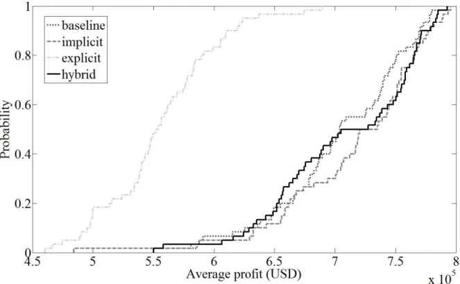 Figure 1: CDFs of average profit values obtained with production plans generated under the four different strategies in problem instance 1.