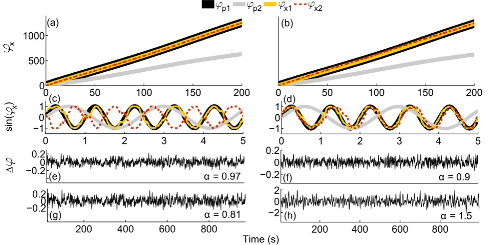 Figure 4.Identifying chronotaxicity using phase ﬂuctuation analysis in a system ofextracted with PFA onparameters shown inεεﬂuctuations from PFA onbidirectionally coupled oscillators