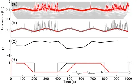 Figure 5.Identifying intermittent chronotaxicity using dynamical Bayesian inference.direction of coupling becoming negative very brieﬂy, because of reduced information ﬂowBayesian inference was performed on ϕ∗x2 and ϕA∗x2extracted from sin(ϕx2) (seeEquatio
