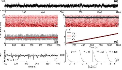 Figure 6.An example of the application of phase ﬂuctuation analysis to anidentiﬁed and extracted (dark grey line).NMD (grey line), and smoothed using a moving average of 4 s (red line).signal inelectroencephalogram (EEG) signal obtained from the forehead o