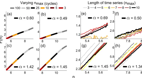 Figure 7. In order to test the reliability of the DFA exponent when reducing nmax, themaximum number of cycles of oscillation used in its calculation was varied