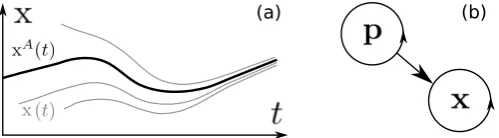 Figure 1. (a) Moving point attractor, (b) simplest case of a chronotaxic system.