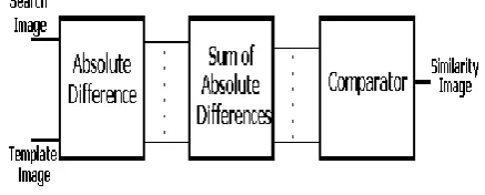 Figure 3: Block diagram of SAD Processor  