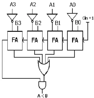 Figure 7 (a): Proposed_2 Comparator Architecture with  regular Full Adder architecture (FA) & logic 