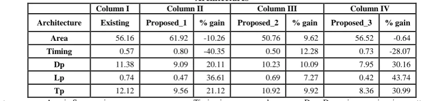 Table I: Results of the regular and proposed 4-bit Comparator  Architectures 