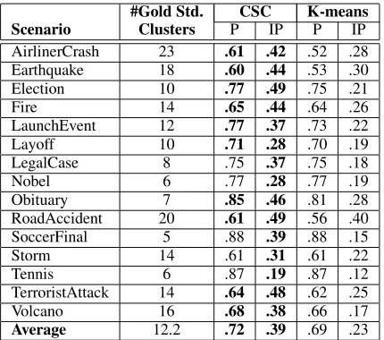 Table 1: CSC outperforms K-means with respect tothe purity (P) and inverse purity (IP) scores.