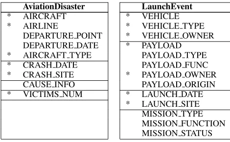 Table 2: Sample automatically detected modiﬁerheads of different semantic roles.