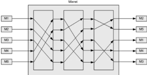 Figure 1. Mixnet with three nodes. There are five messages sent through the mixnet. Each node permutes the messages and forwards them to the next node