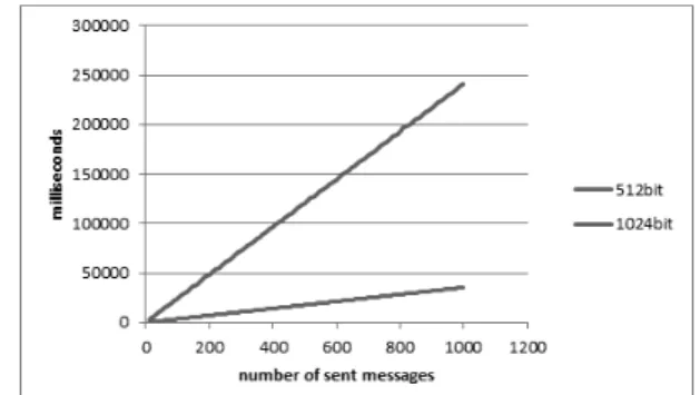 Figure 8. Modified re-encryption mixnet with dedicated dealer, presenting the dependence of time on the number