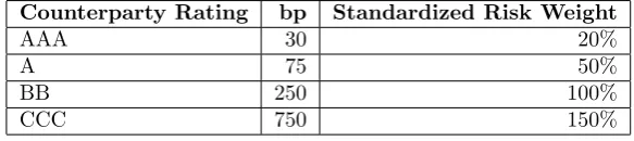 Table 2: Counterparty spread data used in the examples.