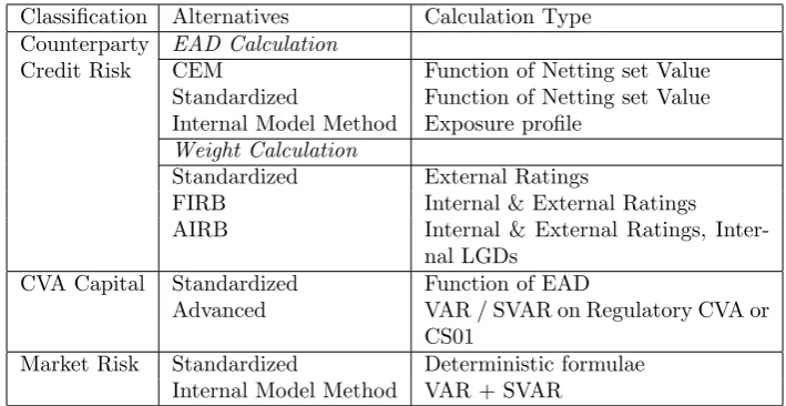 Table 1: Typical categories of capital regulations, their diversity (alternatives),and the type of calculations they require.
