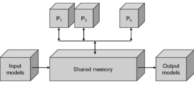 Figure 1. Block diagram processors in simulation system.
