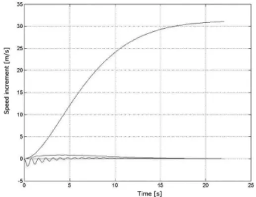 Figure 3. The time dependency increase of speed from fuel supply.