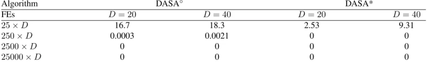 Table 2: Median values of the function errors for the Sphere function