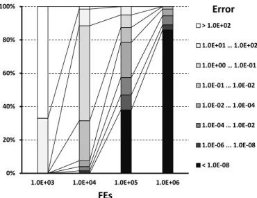 Figure 2: Median error distributions for the Sphere func- func-tion in the case of D = 40.