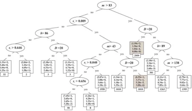 Figure 3: Predictive clustering tree representation of the error model for the Sphere function.