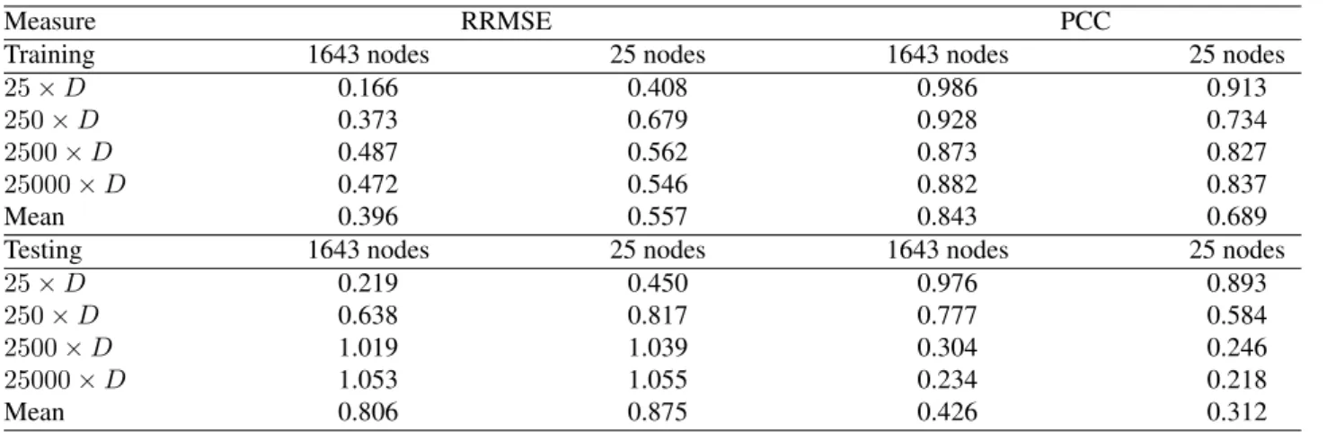 Table 3: Model performance with respect to RRMSE and PCC