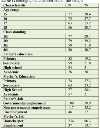 Table 1: demographic characteristic of the sample 