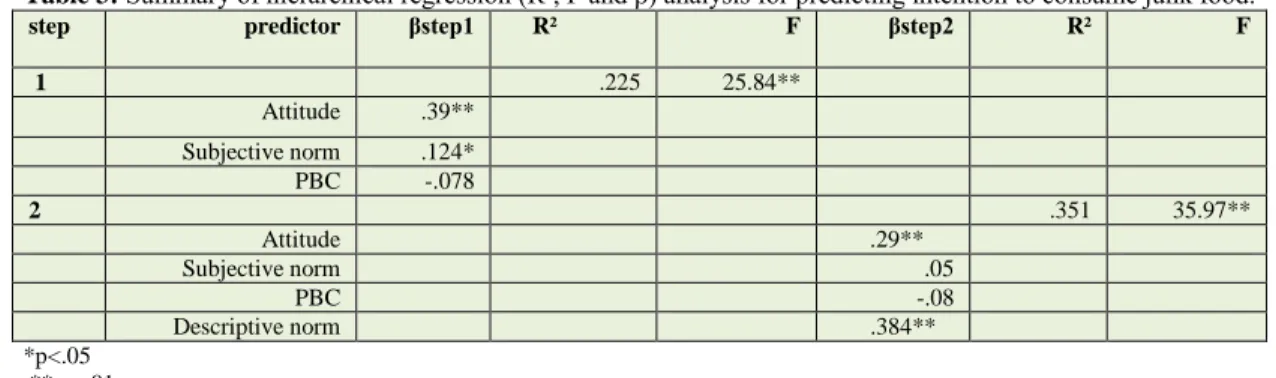Table 3: Summary of hierarchical regression (R², F and β) analysis for predicting intention to consume junk food