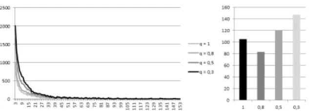 Figure 6: The running time measured in seconds with the average hub selection strategy and different values of q and k.