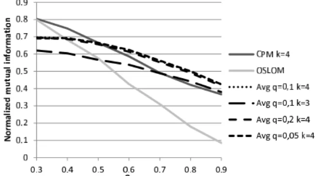 Figure 8: The performance of hub percolation compared to CPM and OSLOM with µ t = 0.2.