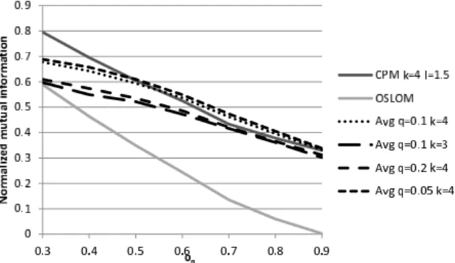 Figure 10: The performance of hub percolation compared to CPM and OSLOM with µ t = µ w = 0.2.