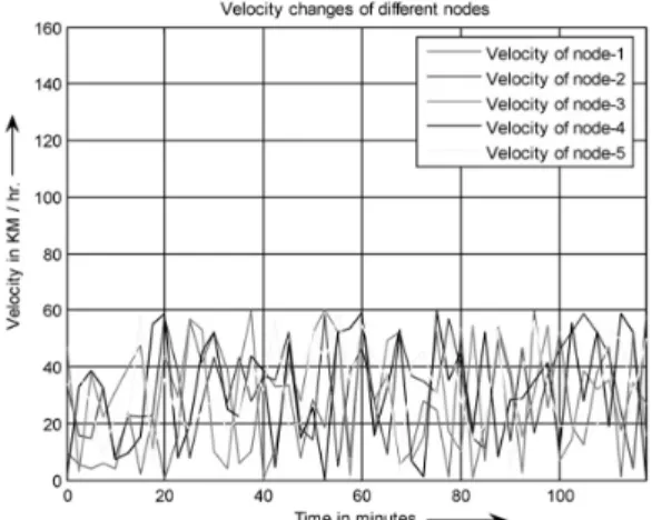 Figure 16c. Velocity changes of the nodes for proposed algorithm.