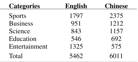 Table 2: Distribution of documents over categories