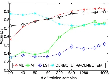 Figure 2: Comparison of the best performance ofdifferent methods with various sizes of training setand the entire test set