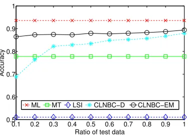 Figure 4: Comparison of the best performance ofdifferent methods with the entire training set andvarious sizes of test set