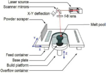 Fig. 1. A schematic drawing of laser melting system as described in [3].