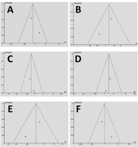 Figure 8 . A funnel graph for the homogeneity representation of the meta-analysis. The data shows that the plotted homogeneity is acceptable for the DNA alleles used in the meta-analysis, including the IL1B-C allele study group (A), IL1B-T allele (B), IL10