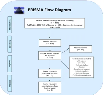Figure 1.  A flowchart representing the literature search, screening, eligibility and selection of this study