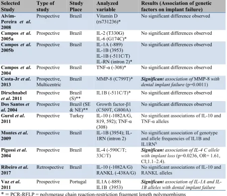 Table 1. A summarized data of the articles selected in this study and the association between genetic factors and dental implant failure