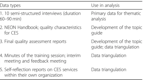 Table 1 Empirical data