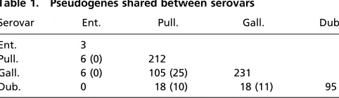 Table 1.Pseudogenes shared between serovars