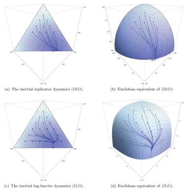 Fig. 1. Asymptotic behavior of the inertial dynamics (ID)    and their Euclidean presentation 