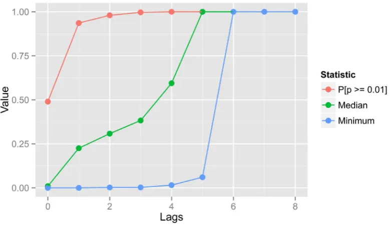 Figure 4 shows the lag testing results from 10,000 iterations of LETF Ticker SPXL using 252 day periods for each lag parameter value 0 through 8