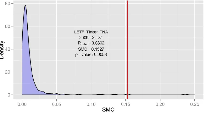 Figure 7. Simulated 22 day SMC density for LETF ticker TNA, with all underlying index returns sequences com- pounding to 8.92%