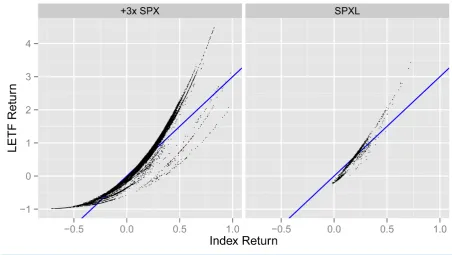 Figure 1. Scatter plots of 252 day returns for hypothetical LETF “+3x SPX” and SPXL.                                             