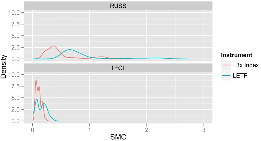 Figure 2. Densities of 252 day returns for LETF Tickers RUSS and TECL and their respective indexes compounded daily with −3x leverage