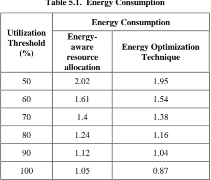Table 5.1.  Energy Consumption 