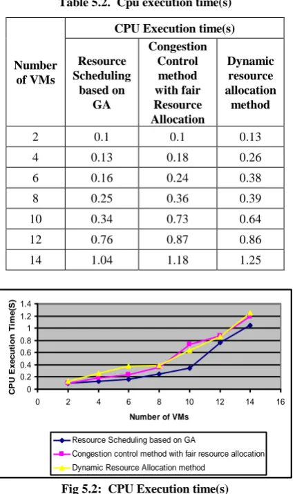 Table 5.2.  Cpu execution time(s) 