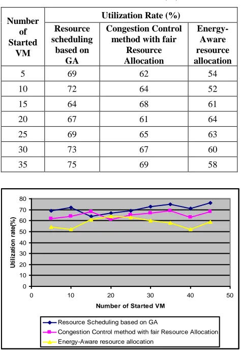 Table 5.4.  Utilization rate (%) 