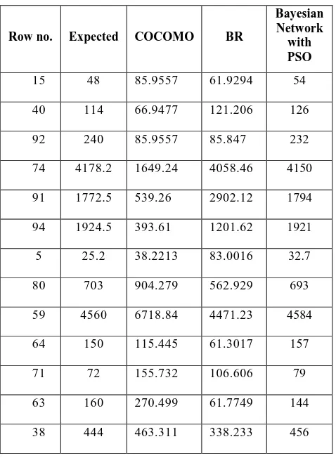 Table 4. Effort Estimation by using COCOMO, BR and Bayesian Network with PSO 