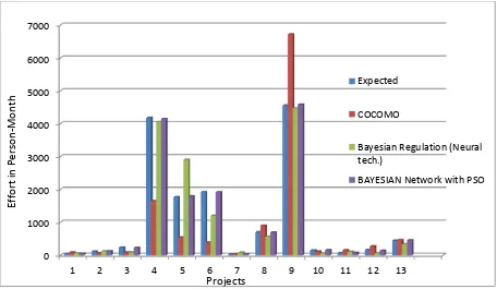 Fig 1: Column chart for effort estimation 