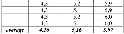Table 2: dissolution time of pulp samples (expressed in seconds) 